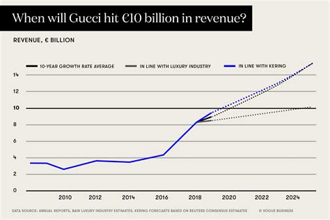 how much money does gucci have|gucci financial statements 2022.